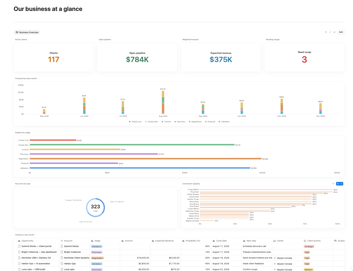 BK Consulting business dashboard showing active clients, open pipeline, weighted forecast, and pipeline by stage
